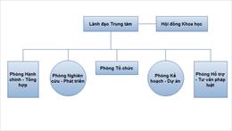 Sơ đồ Cơ cấu tổ chức của Trung tâm Hỗ trợ Pháp luật và Phát triển nguồn nhân lực.